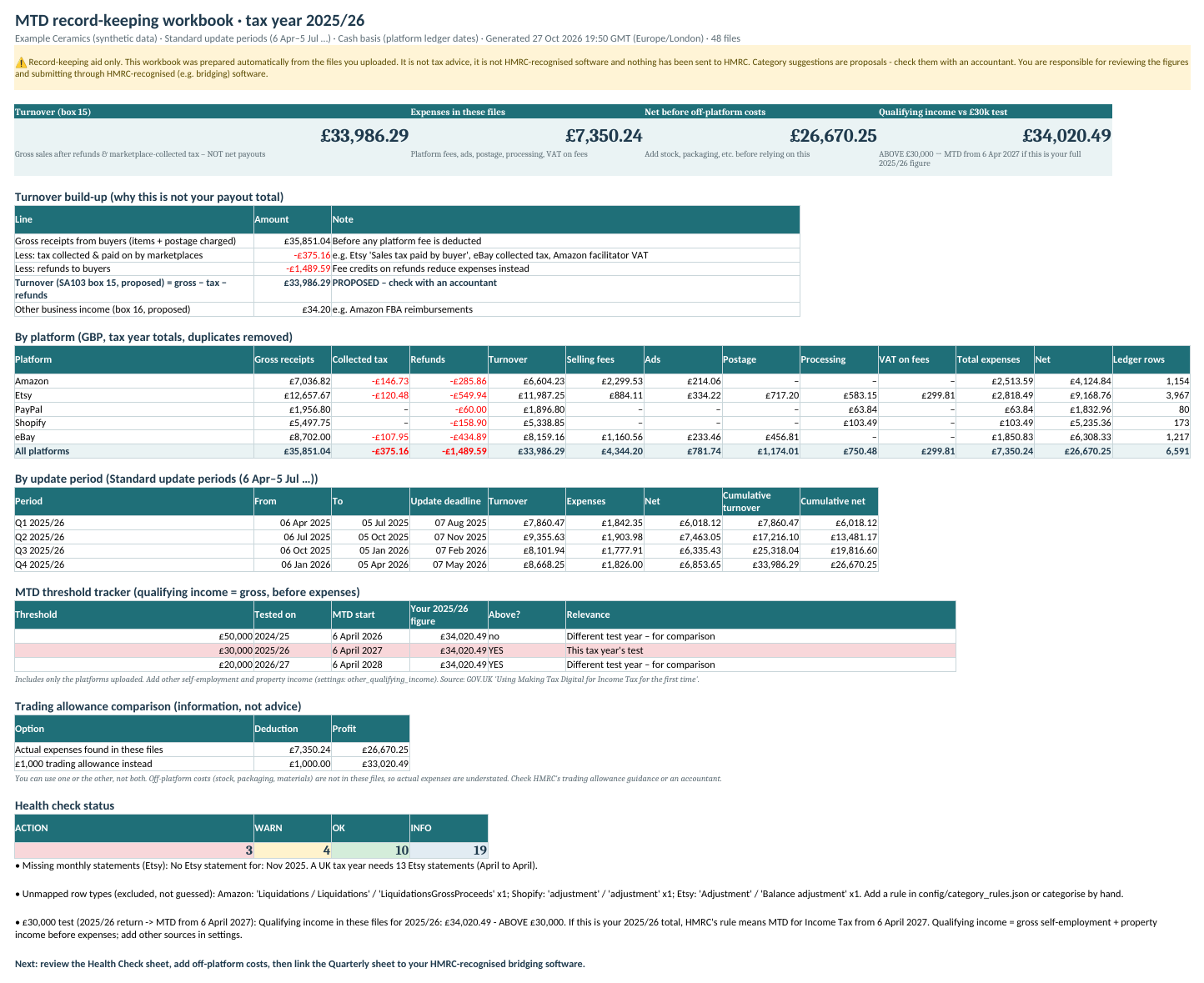 Summary sheet of a sample MTD workbook for a fictional shop called Example Ceramics, made from synthetic data. It shows turnover, expenses, a turnover build-up from gross receipts to turnover, a by-platform table for Amazon, Etsy, PayPal, Shopify and eBay, a by-period table with cumulative figures and deadlines, a threshold tracker and a health check summary.